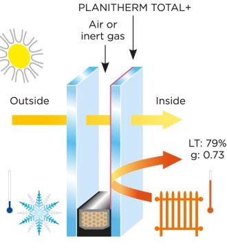 detailed diagram of how planitherm glazing works